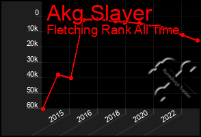 Total Graph of Akg Slayer