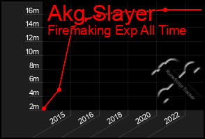 Total Graph of Akg Slayer