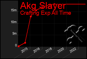 Total Graph of Akg Slayer