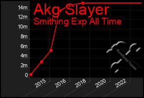 Total Graph of Akg Slayer