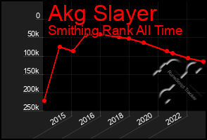 Total Graph of Akg Slayer