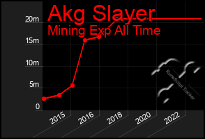 Total Graph of Akg Slayer