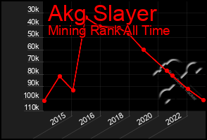 Total Graph of Akg Slayer