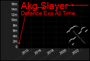 Total Graph of Akg Slayer