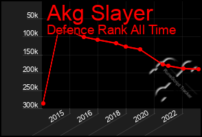 Total Graph of Akg Slayer