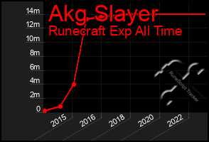 Total Graph of Akg Slayer