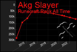 Total Graph of Akg Slayer