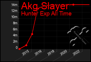 Total Graph of Akg Slayer