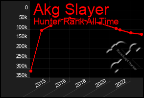 Total Graph of Akg Slayer