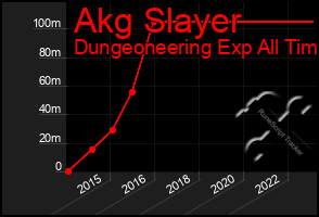 Total Graph of Akg Slayer