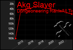 Total Graph of Akg Slayer