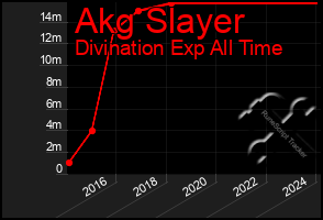 Total Graph of Akg Slayer