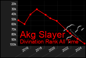 Total Graph of Akg Slayer