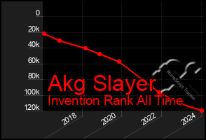 Total Graph of Akg Slayer