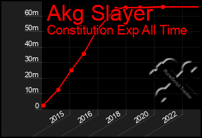Total Graph of Akg Slayer