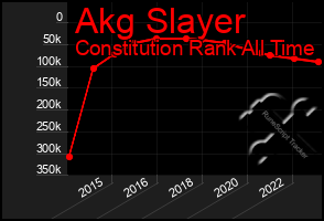 Total Graph of Akg Slayer