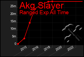 Total Graph of Akg Slayer