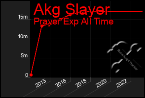 Total Graph of Akg Slayer