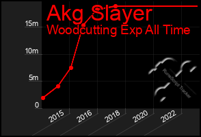 Total Graph of Akg Slayer