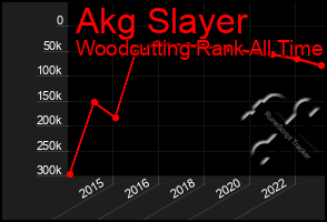 Total Graph of Akg Slayer