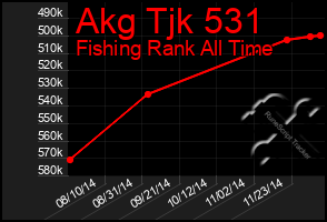 Total Graph of Akg Tjk 531