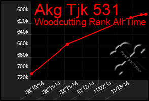 Total Graph of Akg Tjk 531