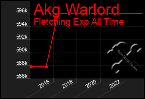 Total Graph of Akg Warlord