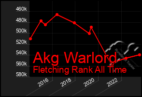 Total Graph of Akg Warlord