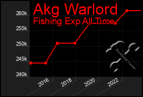 Total Graph of Akg Warlord