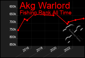 Total Graph of Akg Warlord