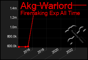 Total Graph of Akg Warlord