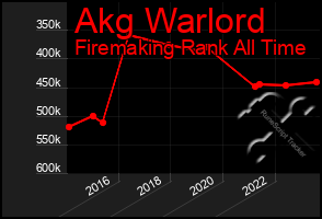 Total Graph of Akg Warlord