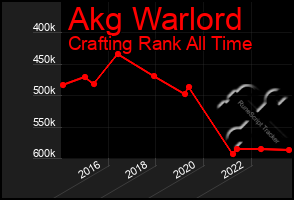 Total Graph of Akg Warlord