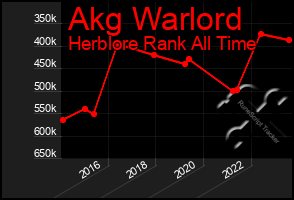 Total Graph of Akg Warlord