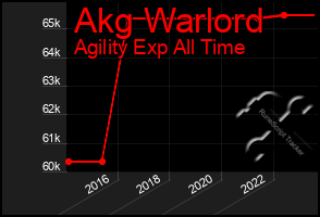 Total Graph of Akg Warlord