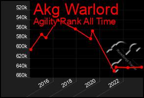 Total Graph of Akg Warlord