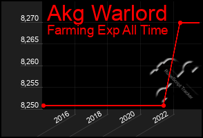 Total Graph of Akg Warlord