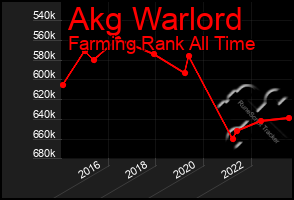 Total Graph of Akg Warlord