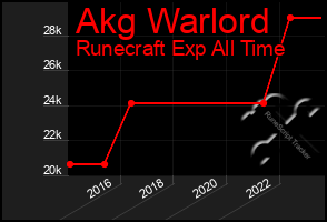 Total Graph of Akg Warlord