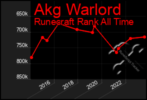 Total Graph of Akg Warlord