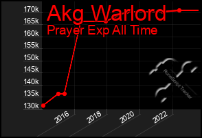 Total Graph of Akg Warlord