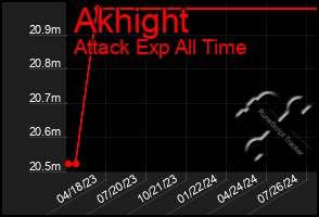 Total Graph of Akhight