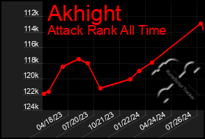 Total Graph of Akhight