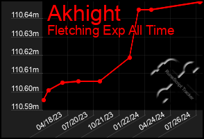 Total Graph of Akhight