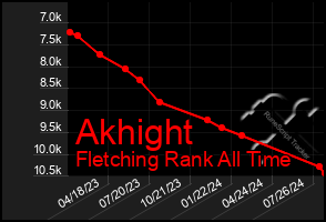 Total Graph of Akhight