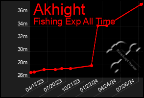 Total Graph of Akhight