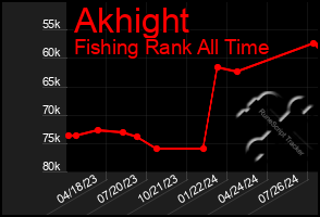 Total Graph of Akhight