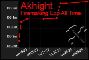 Total Graph of Akhight