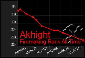 Total Graph of Akhight