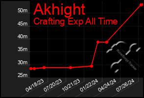 Total Graph of Akhight